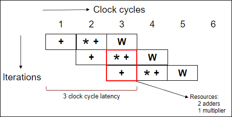 Pipelined for-loop schedule