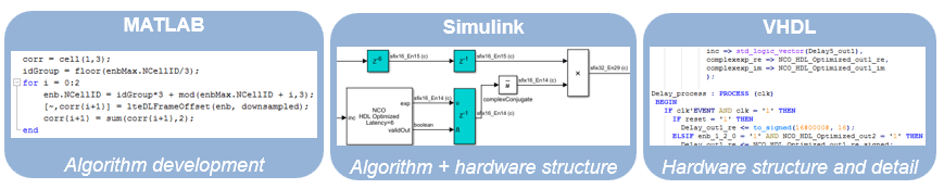 High-level workflow showing algorithm development in MATLAB, adding hardware structure in Simulink, and generating HDL code.