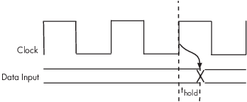 Timing diagram of data input signal relative to clock signal