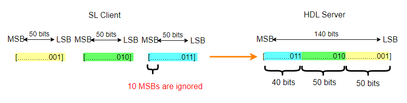 Three Simulink input words of 50 bits each are packed into an HDL input signal of 140 bits. The 10 MSB of the last Simulink word are ignored by the HDL server