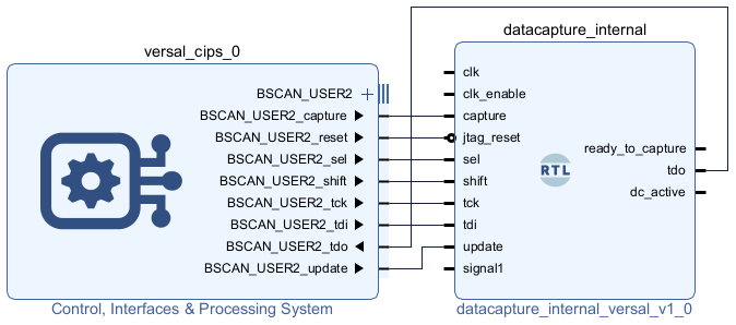 Vivado block design showing the data capture IP for the internal memory connected to the BSCAN_USER2 interface of the CIPS IP