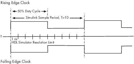 Timing diagram with Simulink Sample time of 10, and HDL simulator resolution of 1ns.