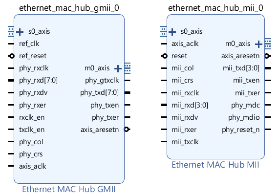 Interface of Ethernet MAC Hub IP