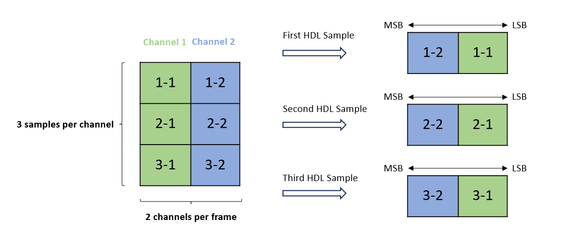 Interpretation of a frame of data in HDL Cosimulation