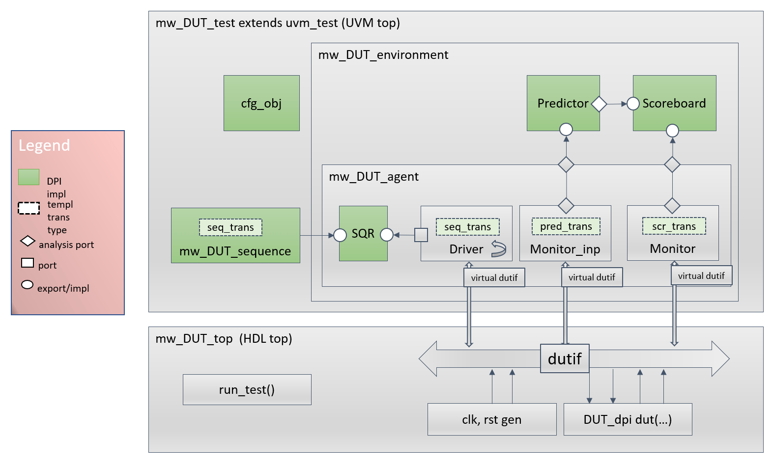 UVM test bench structure with predictor, sequence, scoreboard, scoreboard configuration object, sequence transaction, predictor transaction, and scoreboard transaction highlighted in green.