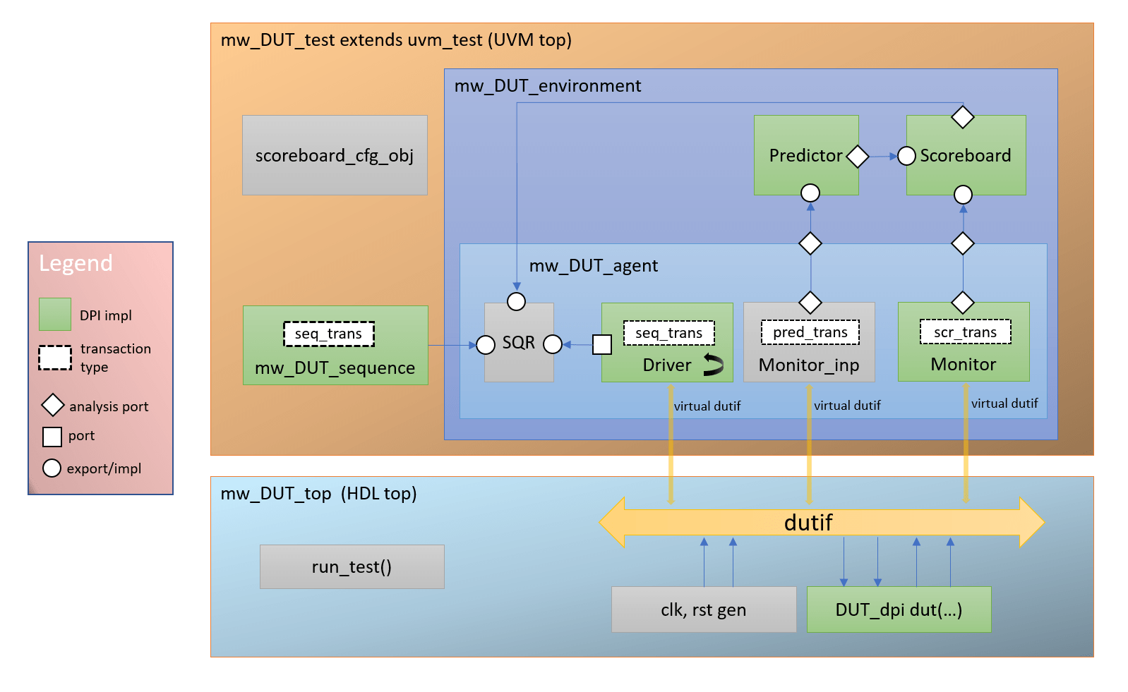 Image shows a UVM block diagram with a DUT and a Test module in the Top module. The Test includes an Environment module and a sequence. The Environment includes a module for the scoreboard, the predictor, and an Agent module. The Agent Includes a sequencer that communicates with the Sequence in the Test module, get an input from the Scoreboard, and communicates with a driver module. The driver drives a monitor and a Monitor-Input block. The monitor connects to the Scoreboard, and the Monitor input connects to the Scoreboard directly, or via the Predictor module in the Environment.