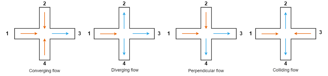 Diagram of the four flow configurations: diverging flow, converging flow, perpendicular flow, and colliding flow
