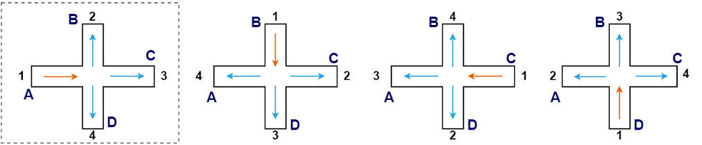 The four possible orientations of diverging flow, where the entry point is the reference node and can occur at any port.