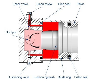 Diagram of cylinder cushion