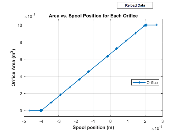 Plot of area versus spool position for each orifice.