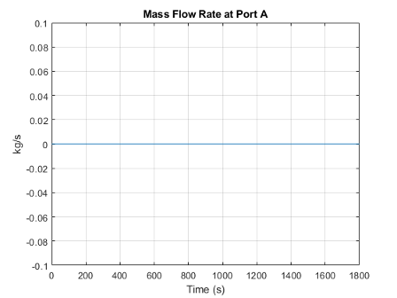 Plot showing constant mass flow rate over the time of the simulation