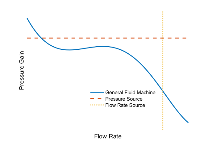 Graph on an x-y plane where the x variable is across and the y-variable is through. The graph shows fluid machine as a downward trending curve and across and through variables as constant