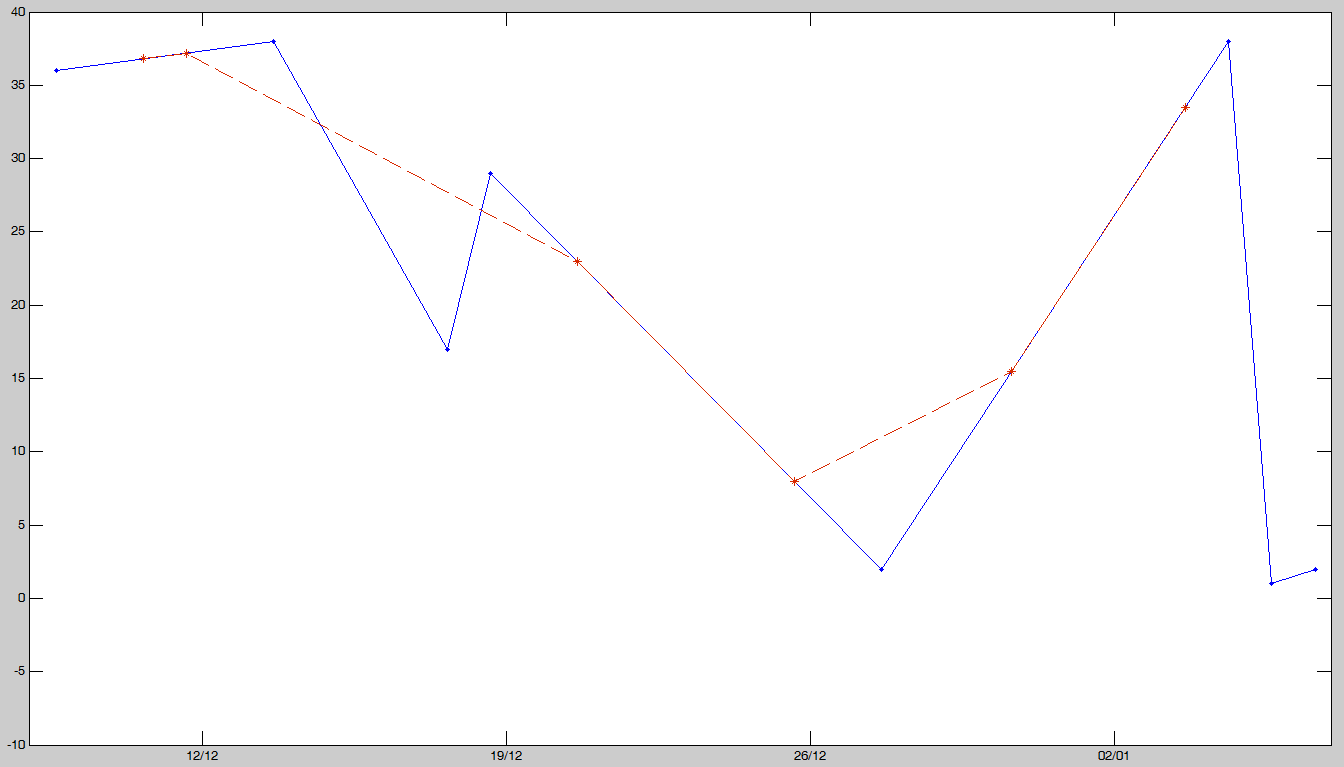 Plots of original and resampled data with different timestamps