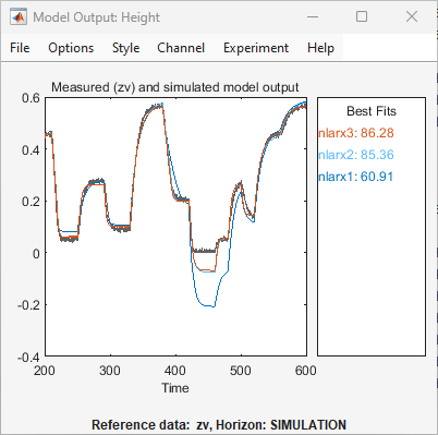 Model Output window that adds nlarx3. nlarx3 has a better fit than nlarx2.
