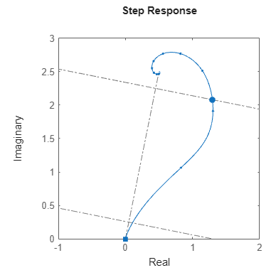 Step response on a complex plane showing a ray from the initial point at the origin to the final point. The 90% rise-time point is marked on the response and this point is projected onto the ray.