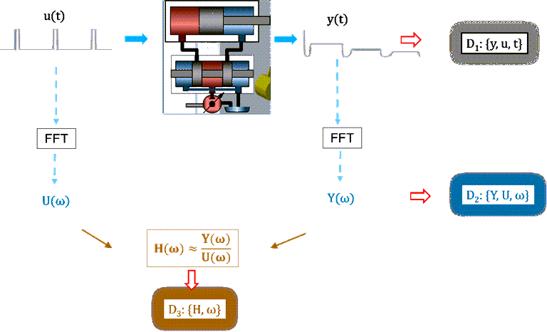 Schematic diagram of a system, showing inputs and outputs in both the time and frequency domains, as well as the frequency response vector.