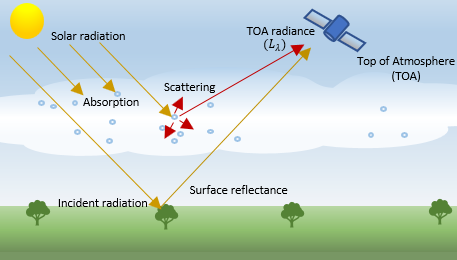 Radiation from surface