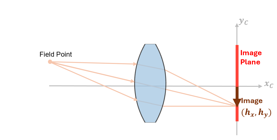 A field point located at a finite position in the local coordinate system of the image plane.