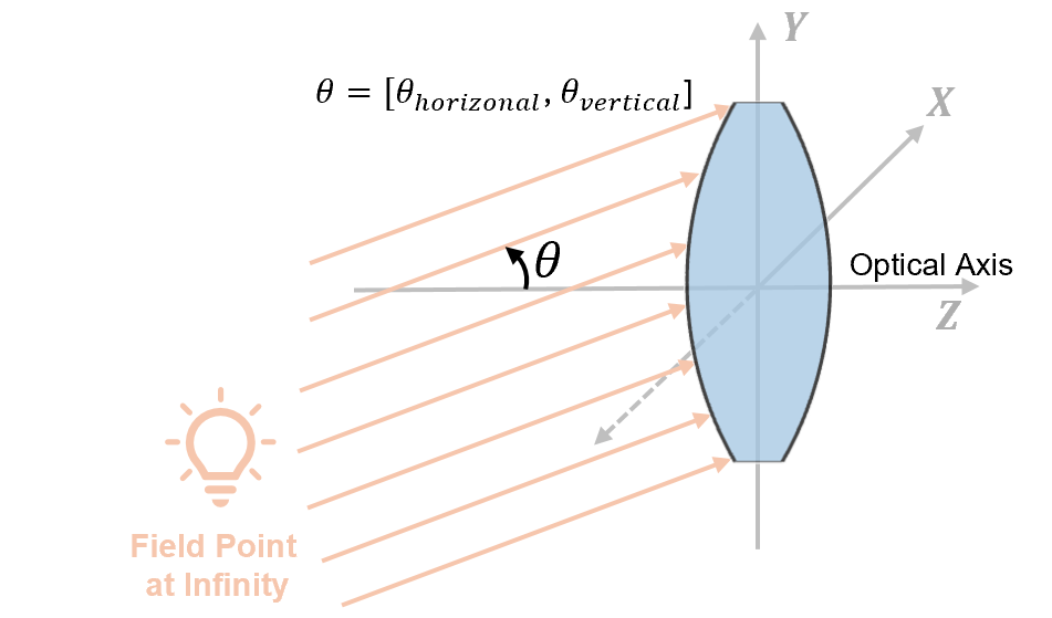 A field angle represents a light source located an infinite distance away from the optical system.