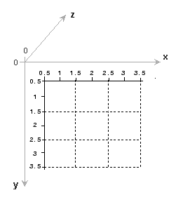 The center of the pixel in the top-left corner of the image has intrinsic coordinates (1.0, 1.0, 1.0). The continuous-valued x-coordinate increases going to the right, the continuous-valued y-coordinate increases going down, and the continuous-valued z-coordinate increases going inside.