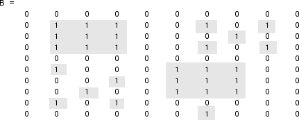 The binary image B, returned as a 10-by-10 logical matrix. The locations of the regional maxima in the original image, A, are set to 1 and are highlighted in gray. The background elements from A are set to 0.