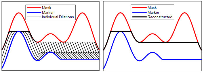 1-D morphological reconstruction with the right peak suppressed in the marker image