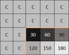 Two rows and columns of padding pixels with the value "C" are appended to the top and left of an image.