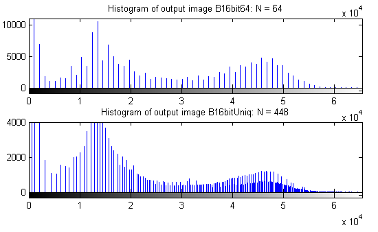 For the same input image, peaks of the histogram with 64 bins follow a smoother curve than peaks of the histogram with 448 bins.