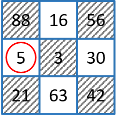 3-by-3 matrix of numbers. The element with the lowest value in the specified neighborhood is circled. Elements excluded from the neighborhood are grayed out.