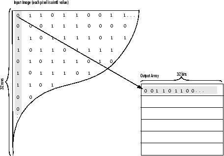 The elements in the first 32 rows of the first column of an input binary image map to the first element of a uint32 matrix.