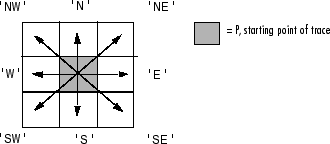 The initial search directions correspond to the four cardinal and four ordinal directions: "N" for north, "NE" for northeast, and so on.