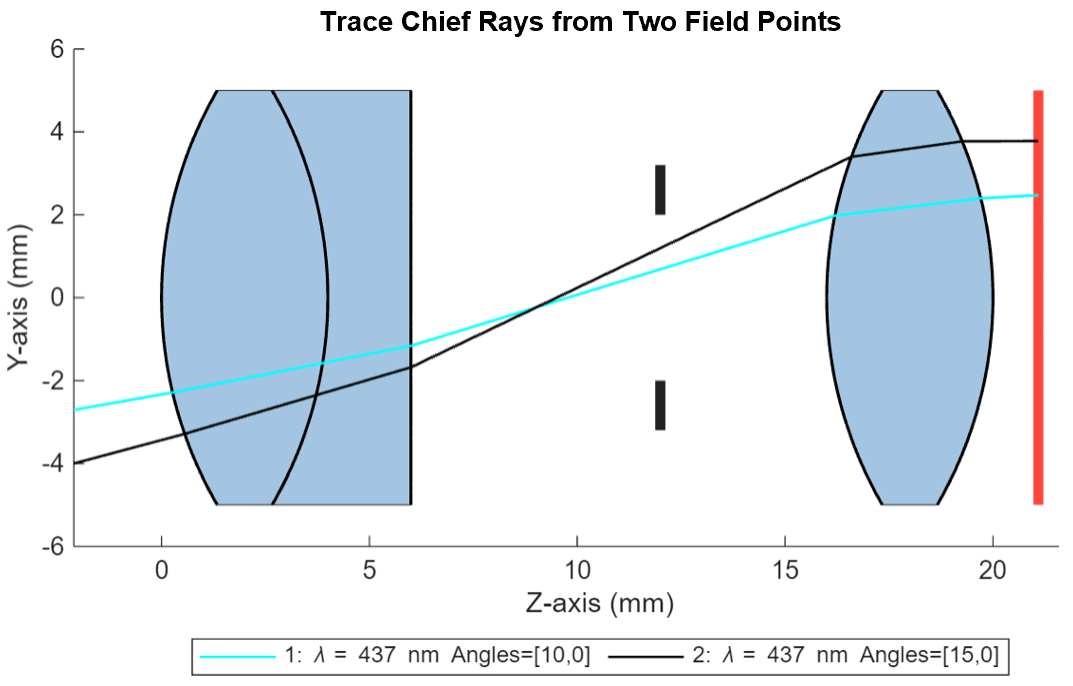 2-D visualization of chief rays traced from two field angles.