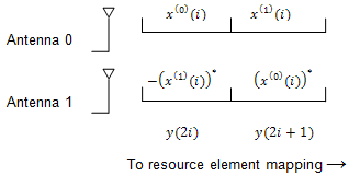 The antenna mapping scheme