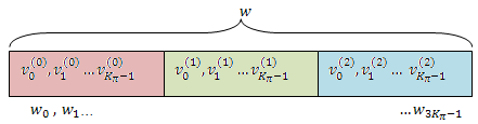 The three interleaved encoded bit streams, combined