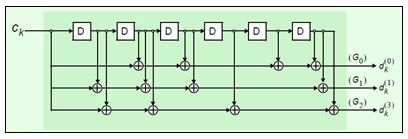 Structure of the convolutional encoder