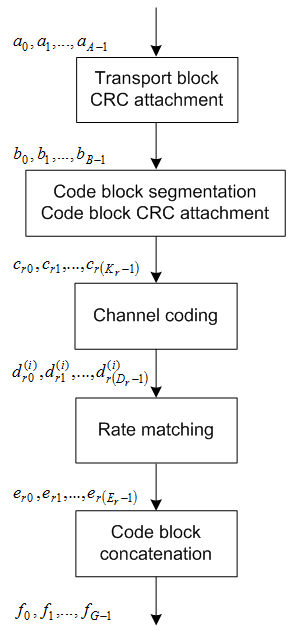 The coding steps of PDSCH payload creation