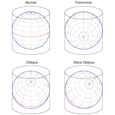 Comparison of normal, transverse, oblique, and skew-oblique projections