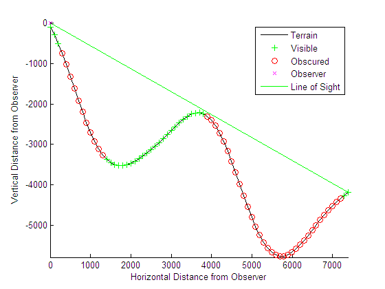 Visibility profile between two points. The x-axis indicates the horizontal distance from the observer. The y-axis indicates the vertical distance from the observer. A green line indicates that points have line-of-sight visibility. A black line shows the terrain. Green plus sign markers along the terrain indicate visible points. Red circle markers along the terrain indicate obscured points.