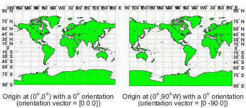 Comparison of Miller projections with different orientation vectors