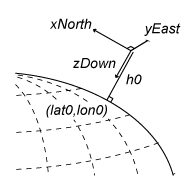 Illustration of NED coordinate system