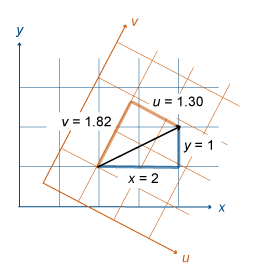 x-y and u-v coordinate systems