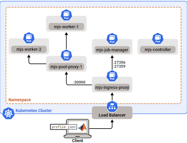 The architecture created during the MATLAB Parallel Server deployment on the Kubernetes cluster.