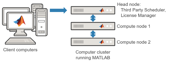 A computer cluster running MATLAB linked to client computers. The cluster headnode is shown running a Third Party scheduler with a licence manager.