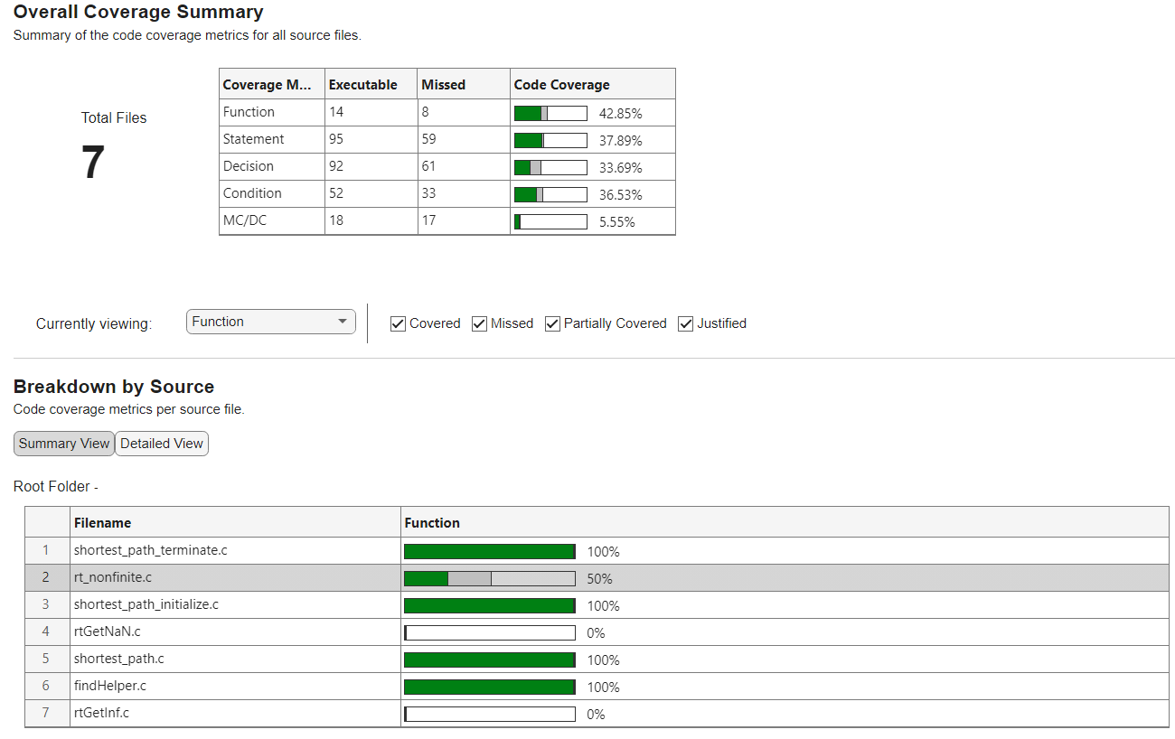 Generated C/C++ code coverage report after justification. In the Overall Coverage Summary and Breakdown by Source sections, the justified outcomes are represented in gray.