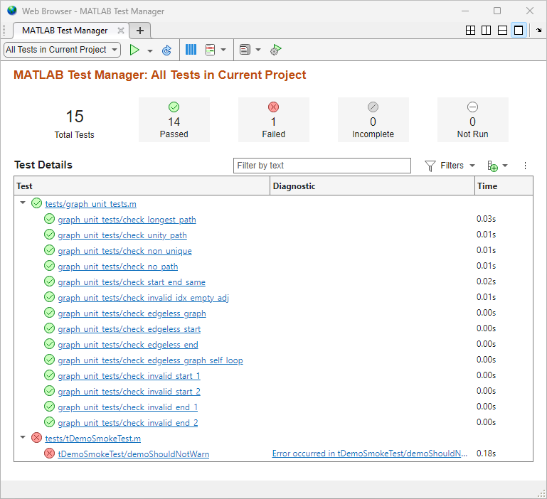 MATLAB Test Manager window with 14 passed tests and 1 failed test spread across 2 test files.