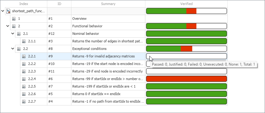 The mouse points to status bar the Verified column in the Requirements Editor for an unlinked requirement, which has a colorless bar. The tooltip indicates that the requirement does not have links.