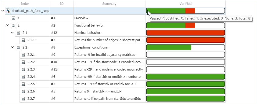 The mouse points to the Verified column for a requirement set that has four requirements. The tooltip indicates that four requirements link to tests that passed, one links to a test that failed, and three do not have links to tests.