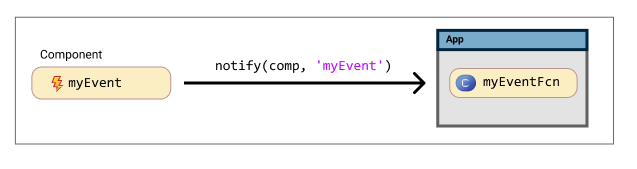 Relationship between an event and a public callback. An event named "myEvent" in a component corresponds to a callback named "myEventFcn" in an app.