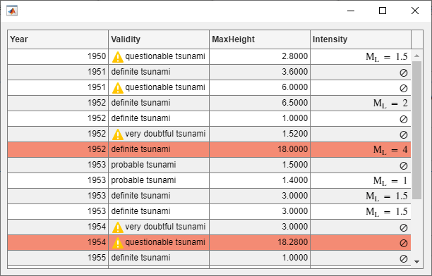 Table UI component with tsunami data. Text in the "Intensity" column is formatted with subscripts and symbols.