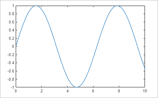 Line plot of a sine wave